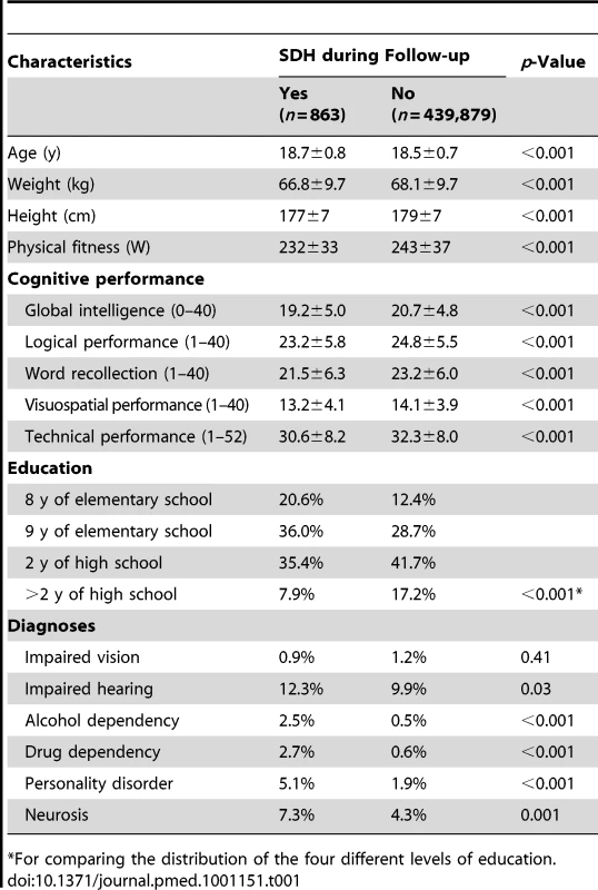 Baseline characteristics of 440,742 men studied based on occurrence of SDH during follow-up.