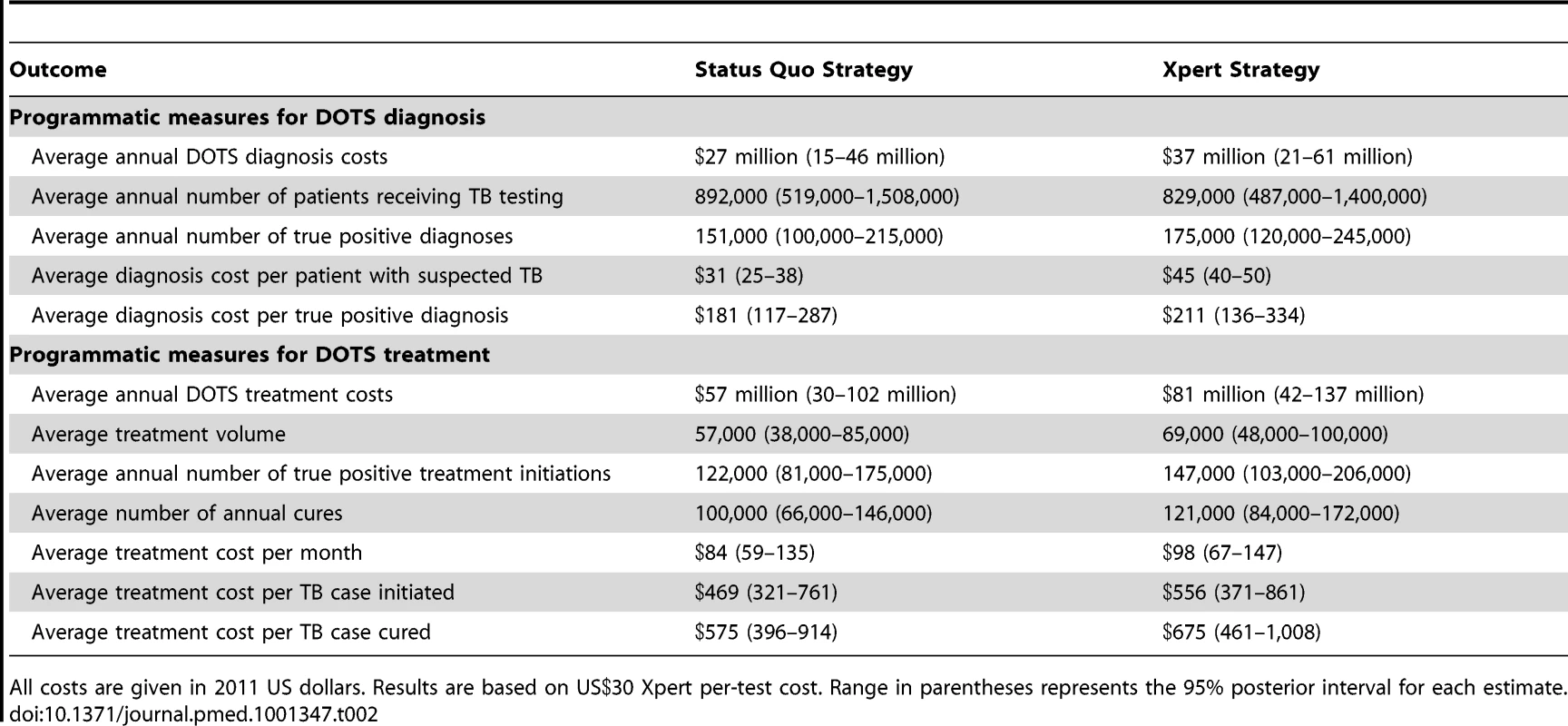 Average programmatic outcomes and costs over 10 y following choice of strategy.