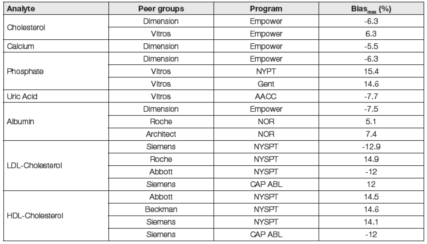 Extreme different peer group values as examples of inadequate level of standardization