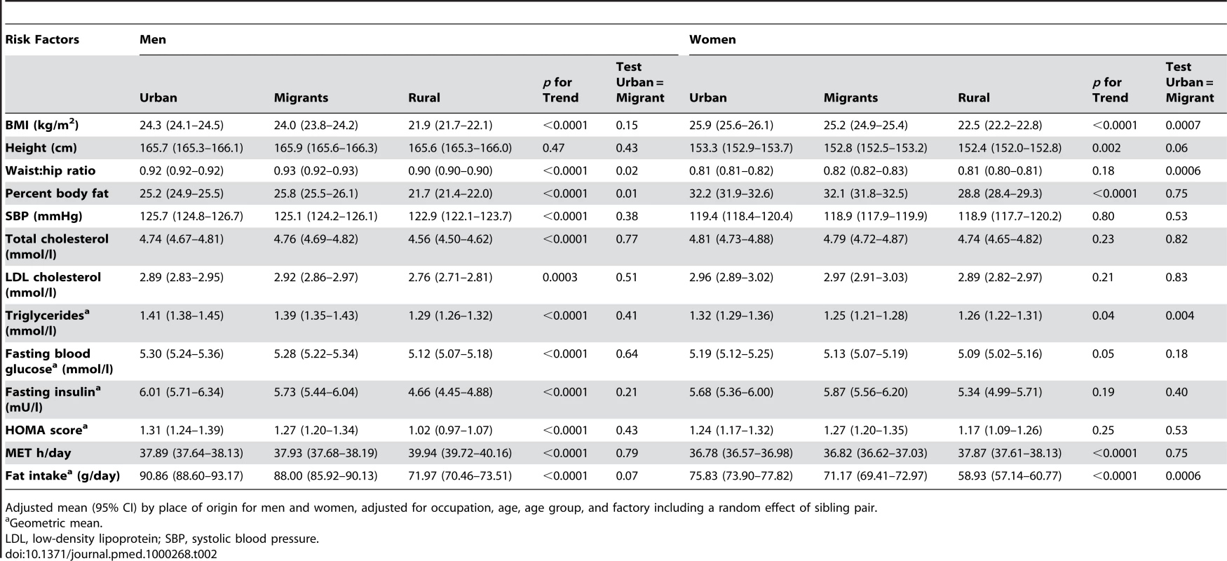 Risk factors for cardiovascular disease.