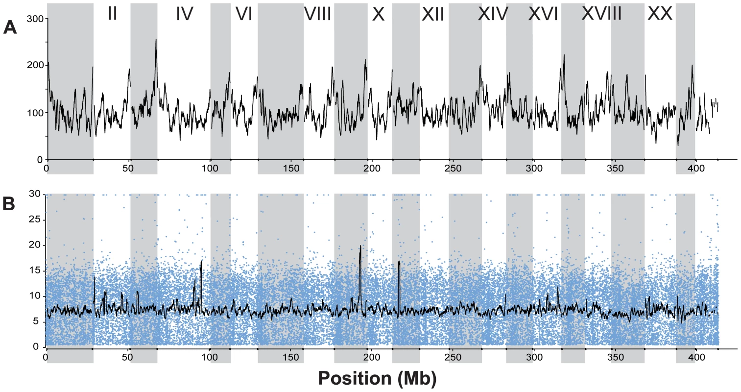 Depth of RAD sequencing coverage.