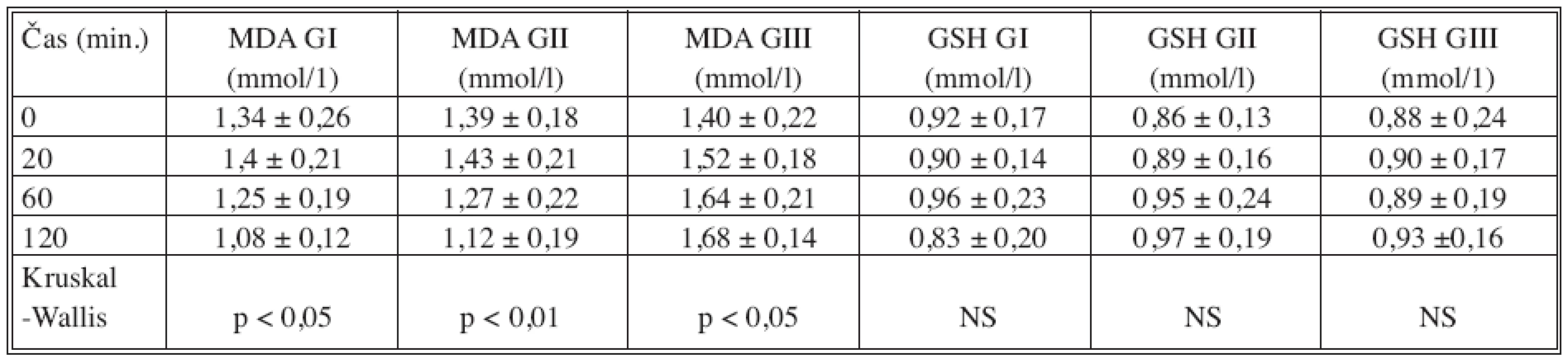 Vývoj plazmatických hladin MDA (mmol/1) a GSH (mmol/1) u SI (N = 14), SII (N = 14) a SIII (N = 13) během 120 minut experimentu (průměrné hodnoty ± SD; NS – není signifikantní)
Tab. 1. The course of the MDA (mmol/1) and GSH (mmol/1) plasma levels in SI (N = 14), SII (N = 14) and SIII (N = 13) over the 120-minute experiment (mean values ± SD; NS – insignificant)