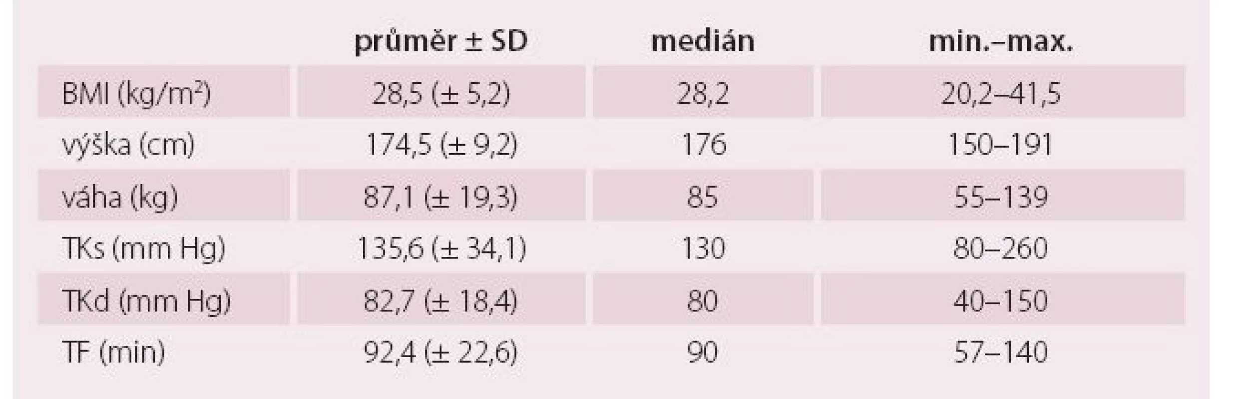 Charakteristika souboru – přijetí do nemocnice – kontinuální parametry.
