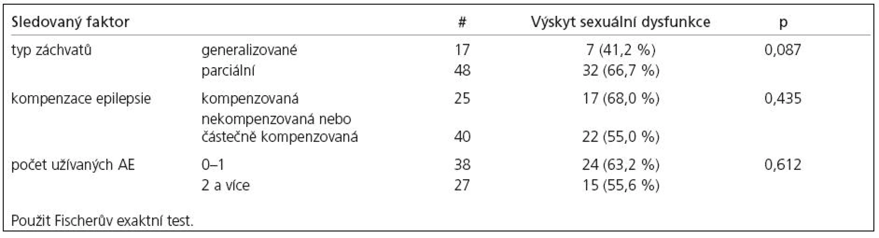 Závislost výskytu sexuální dysfunkce na typu epileptických záchvatů, kompenzaci epilepsie a počtu užívaných
AE u 65 pacientů s epilepsií.
