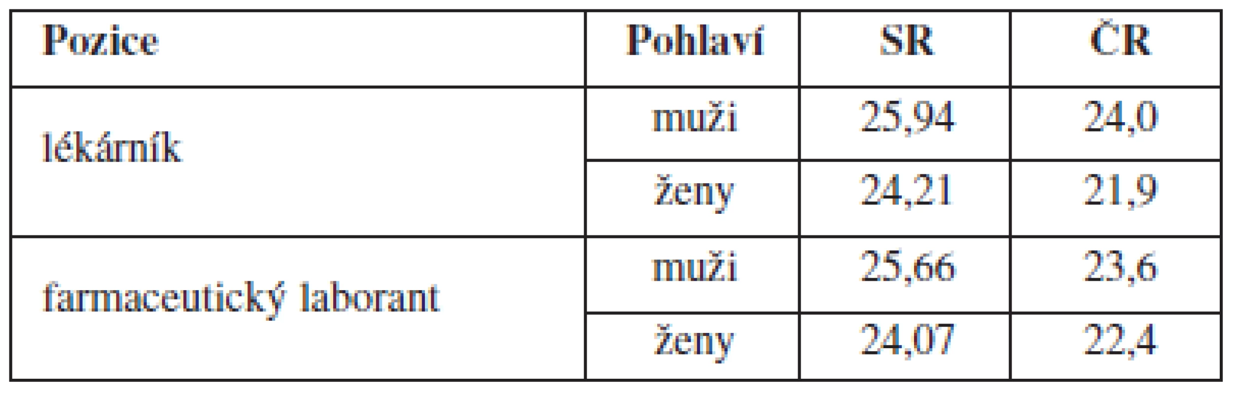 Porovnání některých hodnot u respondentů ve Slovenské republice a České republice<sup>7, 8)</sup> – BMI (%)
