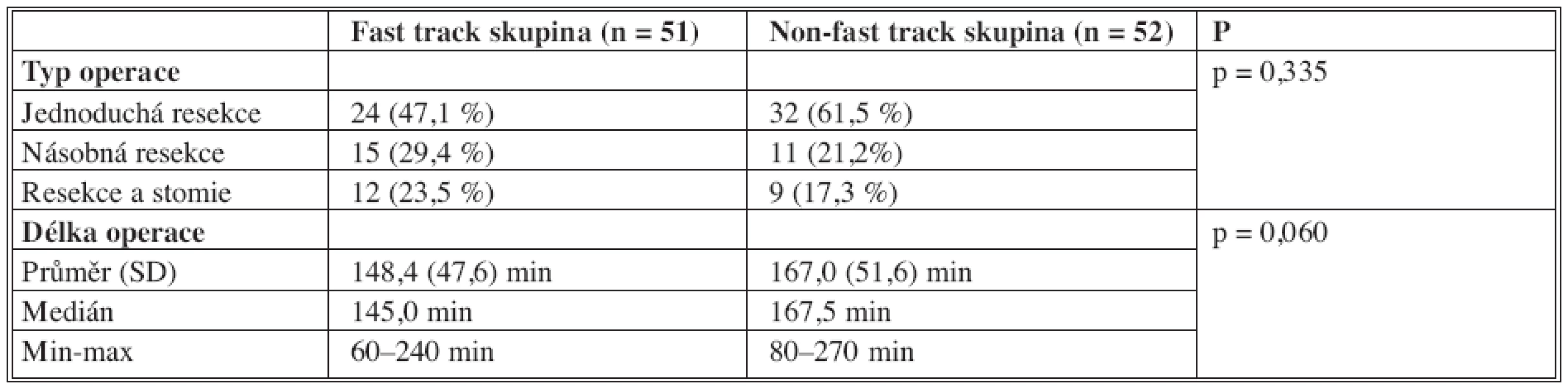 Charakteristika operace
Tab 3. Characteristics of the procedure