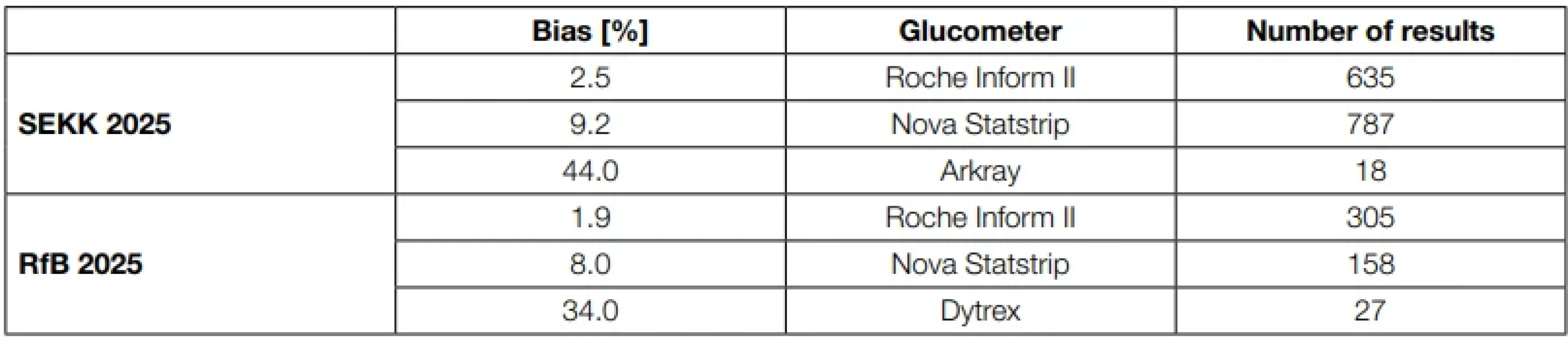  Bias values of some glucometers in two EQA programs