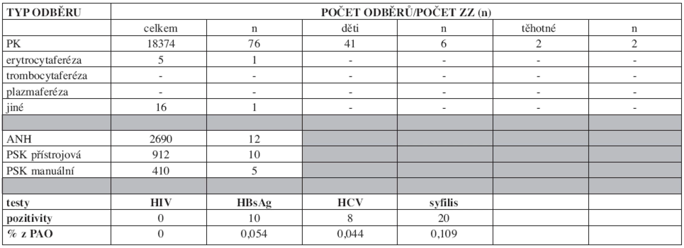Autotransfuze v České republice v roce 2007– odběry