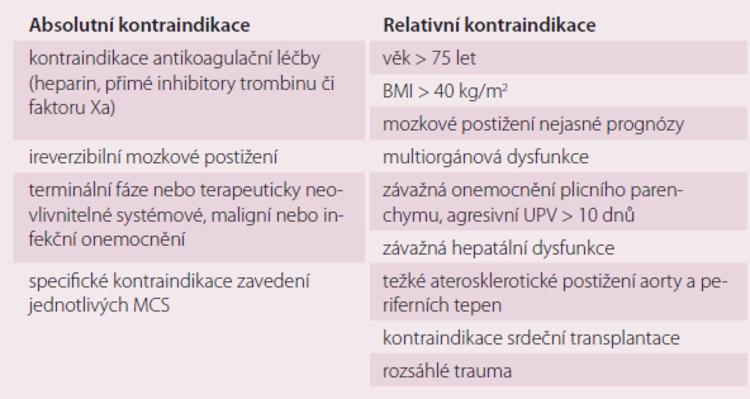 Kontraindikace zavedení krátkodobé mechanické podpory oběhu.