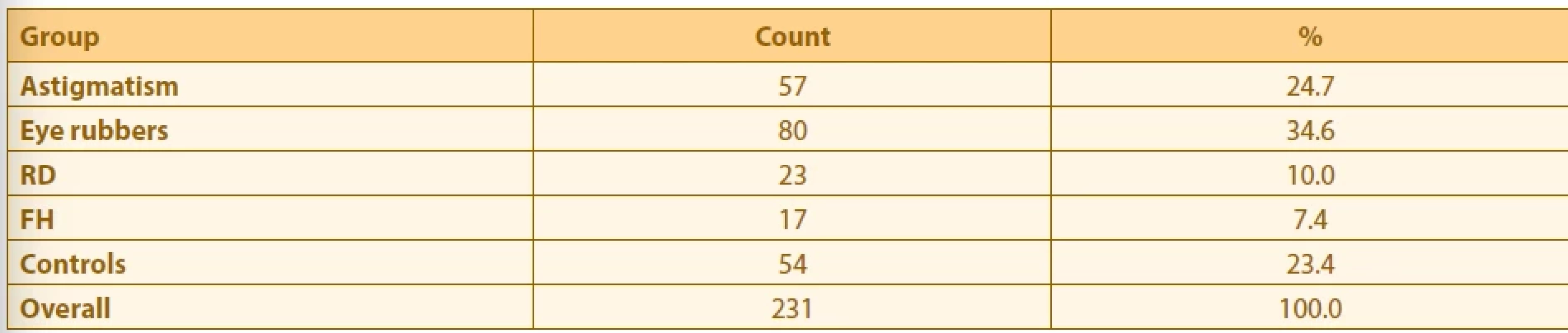 Count and percentage representation of patients in individual groups