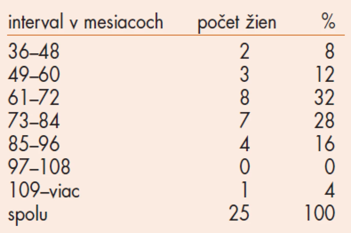 Dlhodobé užívanie tibolonu – súbor 25 žien.