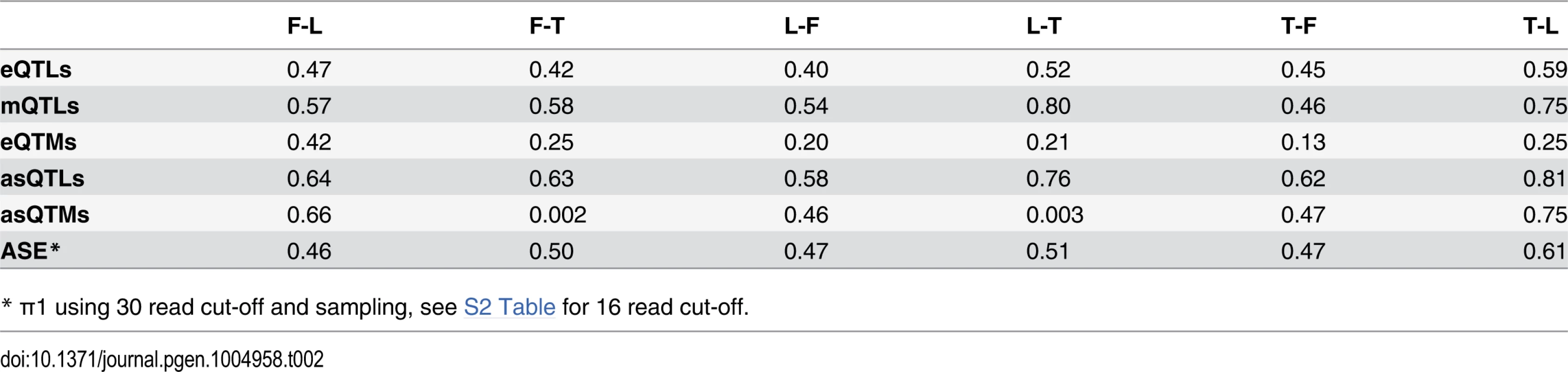 π<sub>1</sub> statistic representing fraction of effects shared between cell-types.