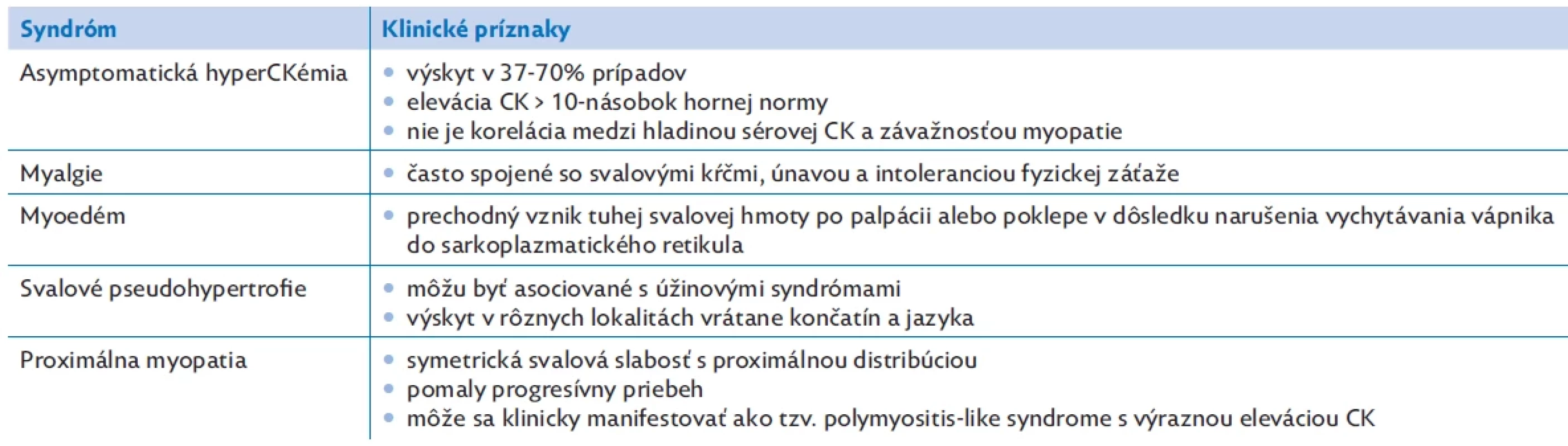 Vybrané abnormality svalov u pacientov s hypotyreózou (upravené podľa Sindoni et al., 2016)
