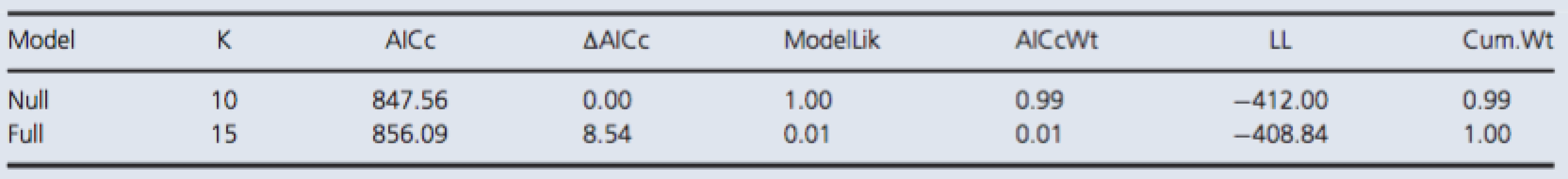 Model selection by AICc for S100B.