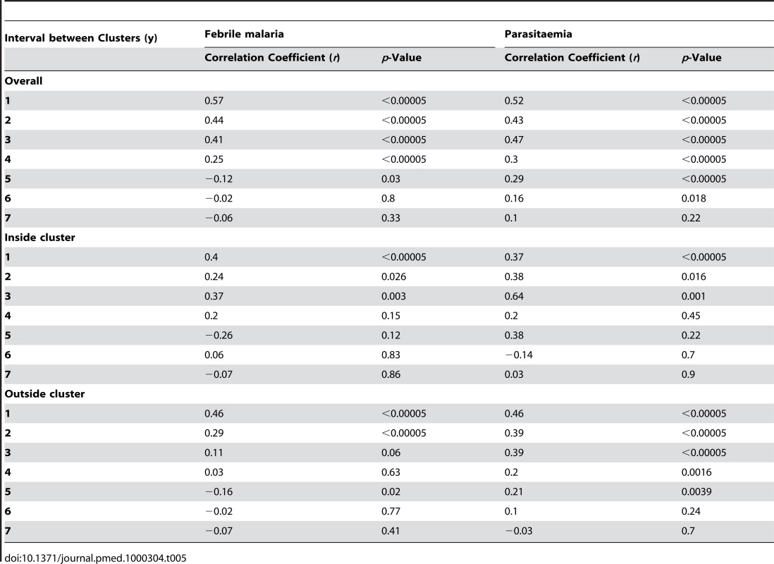 Association between incidence and parasite rates by individual homesteads over time intervals.