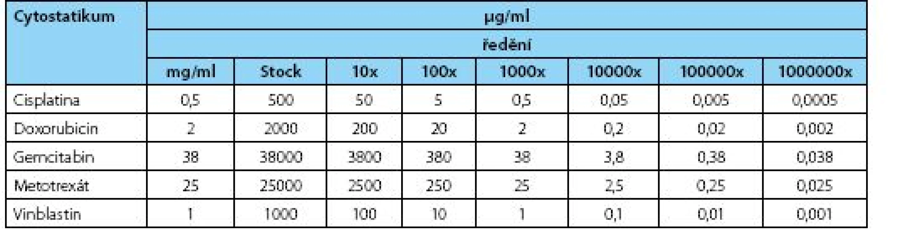 Výsledné koncentrace použitých cytostatik v jednotlivých ředěních použitých při analýze
Table 1. Final concentrations of cytostatics at variable dilutions used