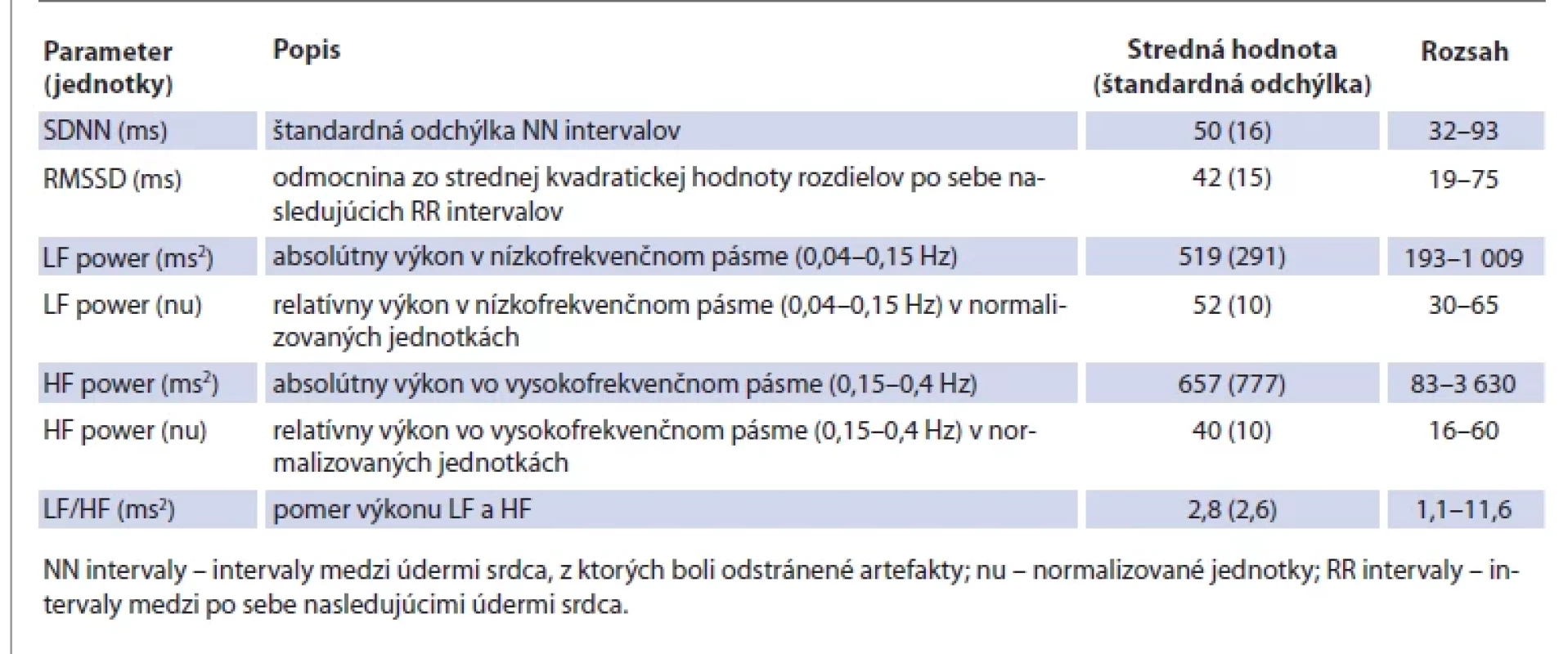 Prehľad vybraných parametrov HRV (upravené podľa [50]). Overview of selected HRV parameters(adapted from [50]).