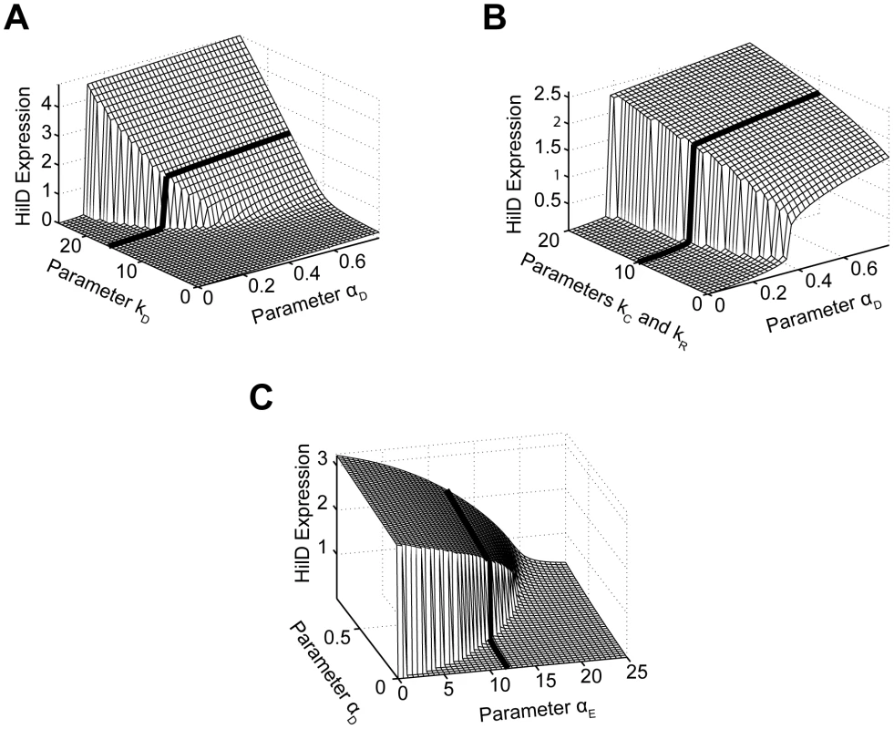 Parametric analysis of model predicts that SPI1 gene circuit functions as an amplifier and encodes an activation threshold.