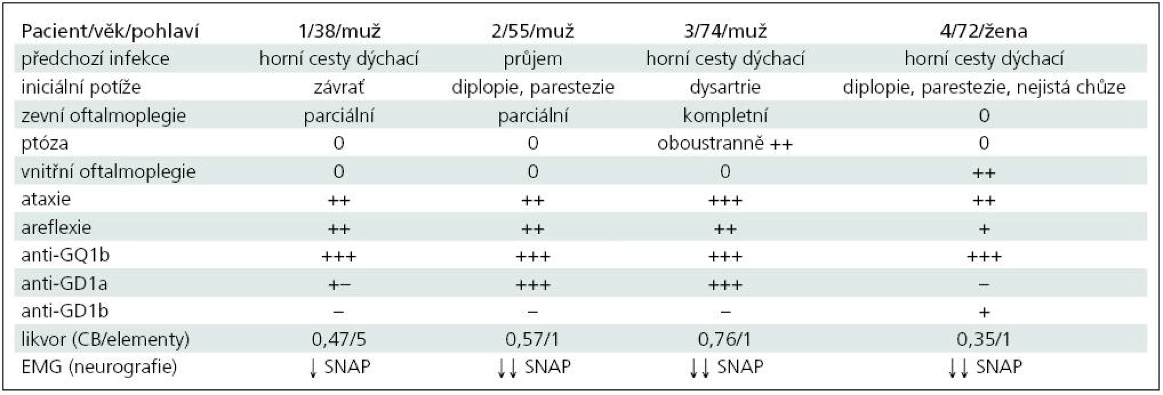 Přehled klinické symptomatiky a laboratorních nálezů u popsaných čtyř nemocných.