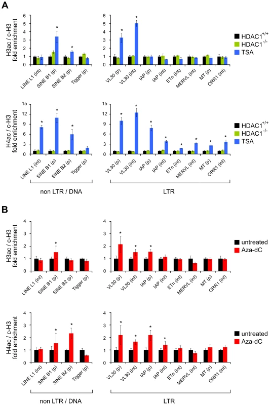 Histone acetylation states of transposable elements upon HDAC1 depletion, TSA treatment, and Aza-dC treatment.