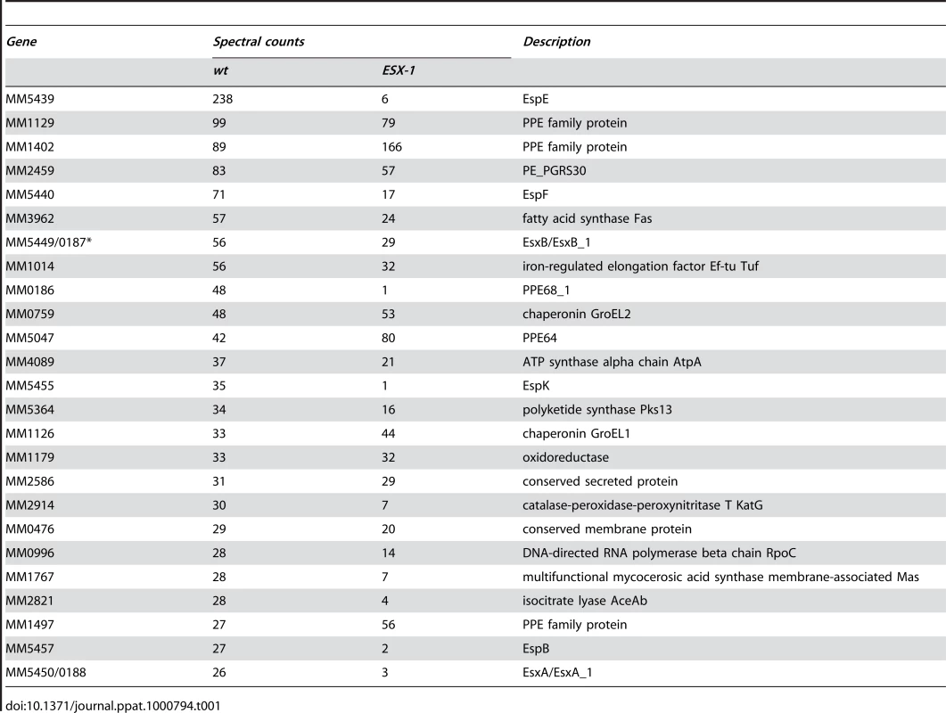 The 25 major cell surface extracted proteins of <i>M. marinum</i>.