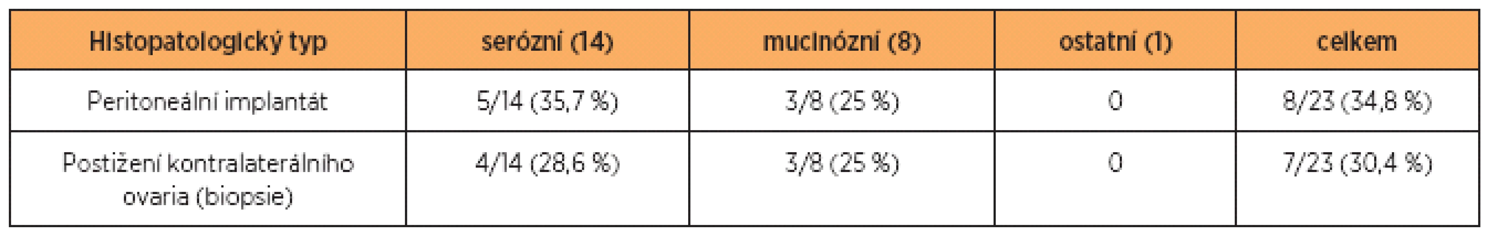 Přítomnost peritoneálních implantátů a postižení kontralaterálního ovaria v souboru n = 23
