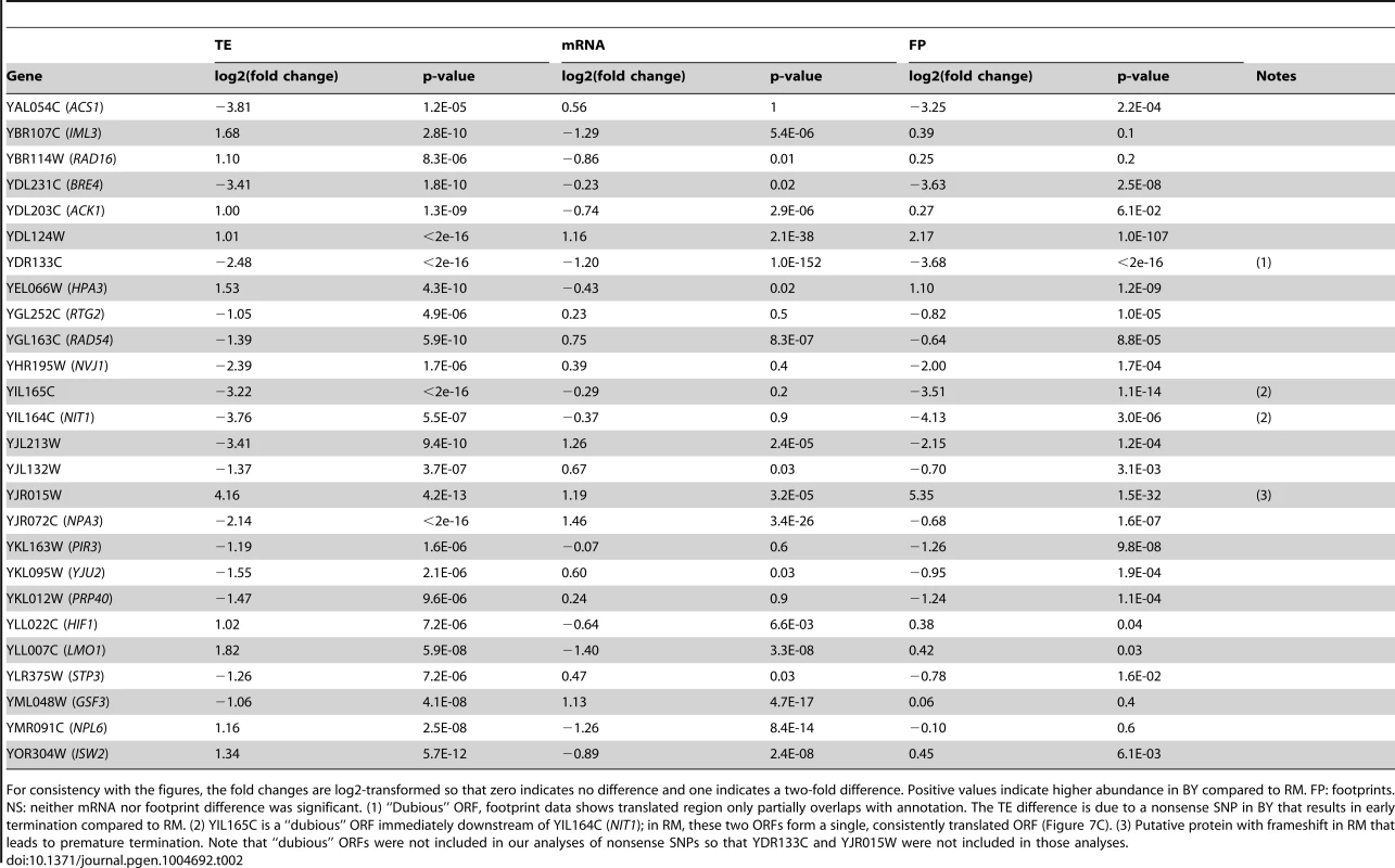 Strong <i>cis</i> effects on translation.