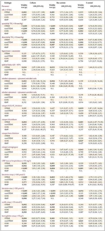 Analýza vztahu mezi hospitalizační mortalitou a změnou vybraných klinických parametrů dle etiologie a přítomnosti anémie, vyjádřená jako poměr šancí (odds ratio – OR). Rizikovost spojitých proměnných je vyjádřena pro nárůst hladiny (změnu) daného parametru o hodnotu v závorce oproti vstupní hodnotě. Statisticky významné hodnoty (p < 0,05) jsou zvýrazněny.