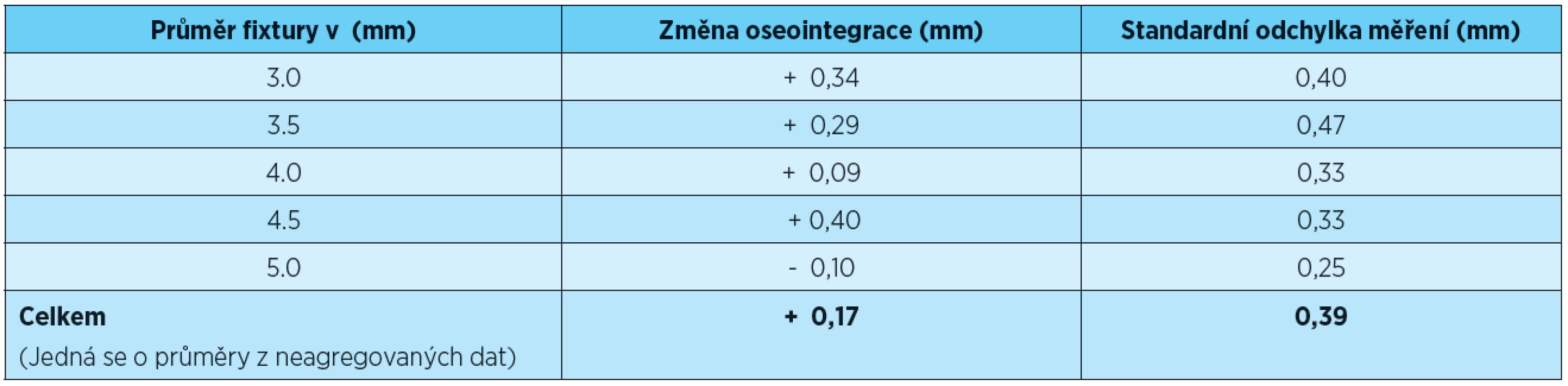 Změna oseointegrace