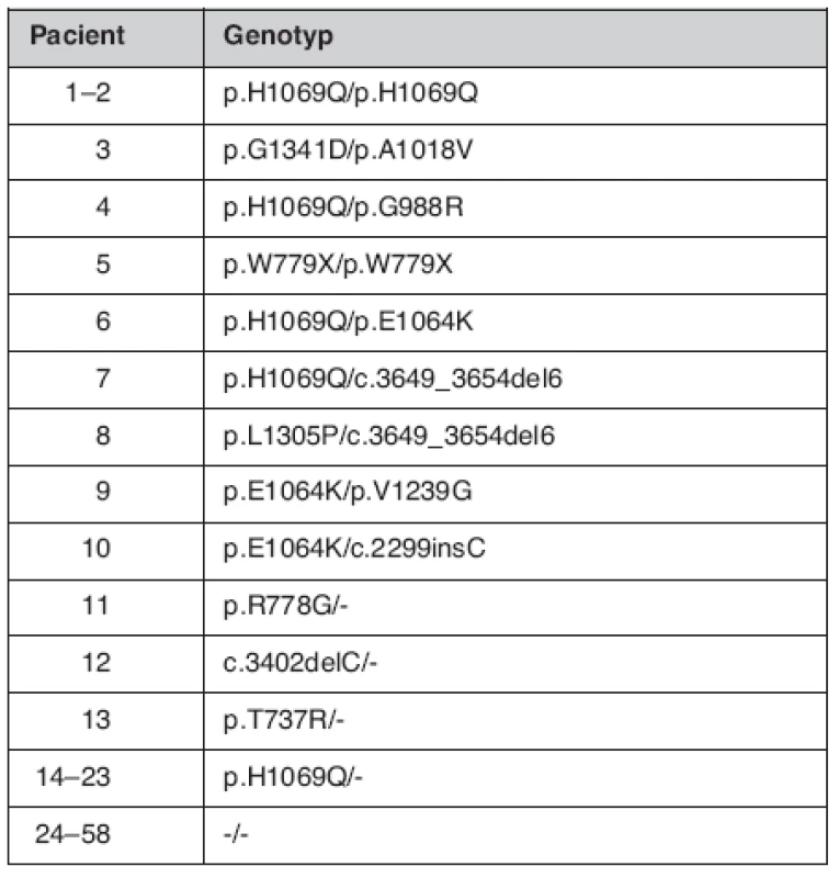 Genotypy nalezené čipovou analýzou u WCH suspektních pacientů