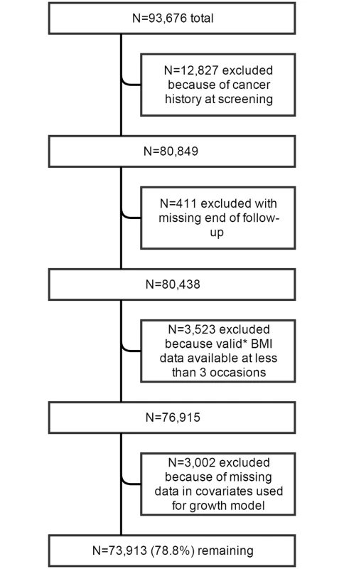 Flowchart of participant inclusion.