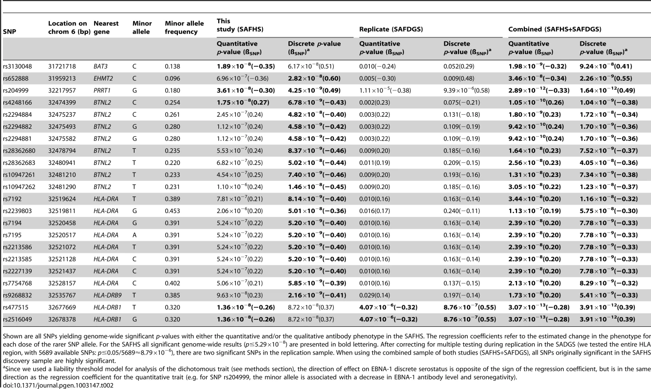 Association analysis given linkage.