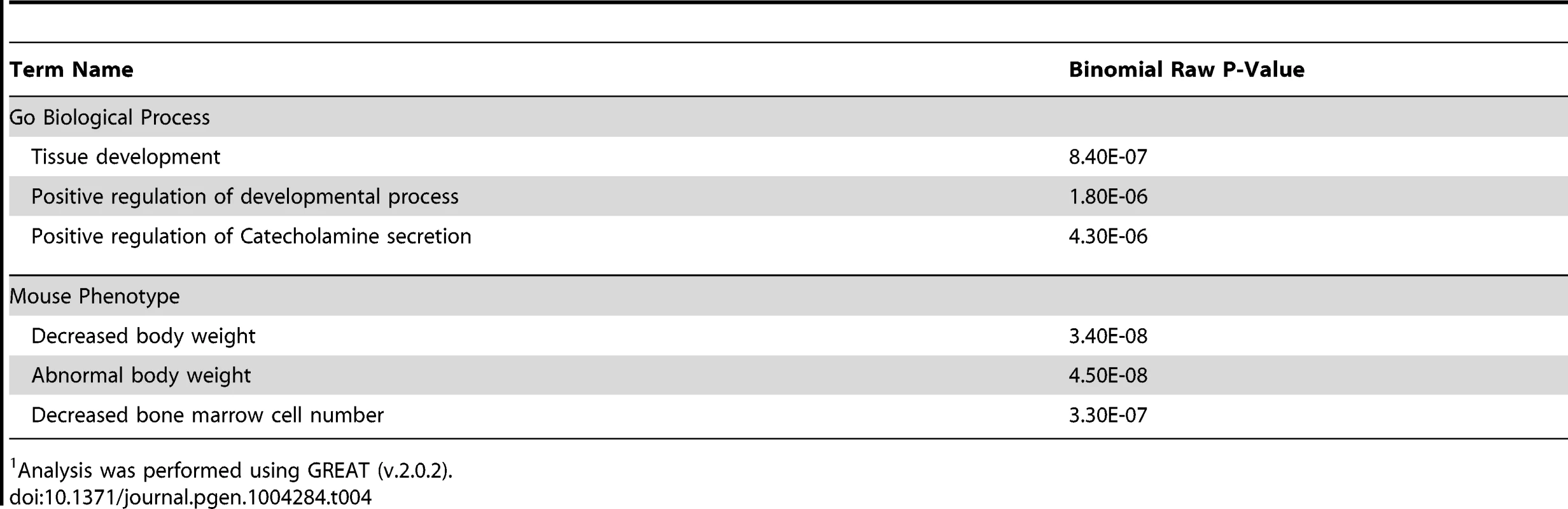 GO analysis of common CSB and CSB-PGBD3 occupancy.<em class="ref">1</em>