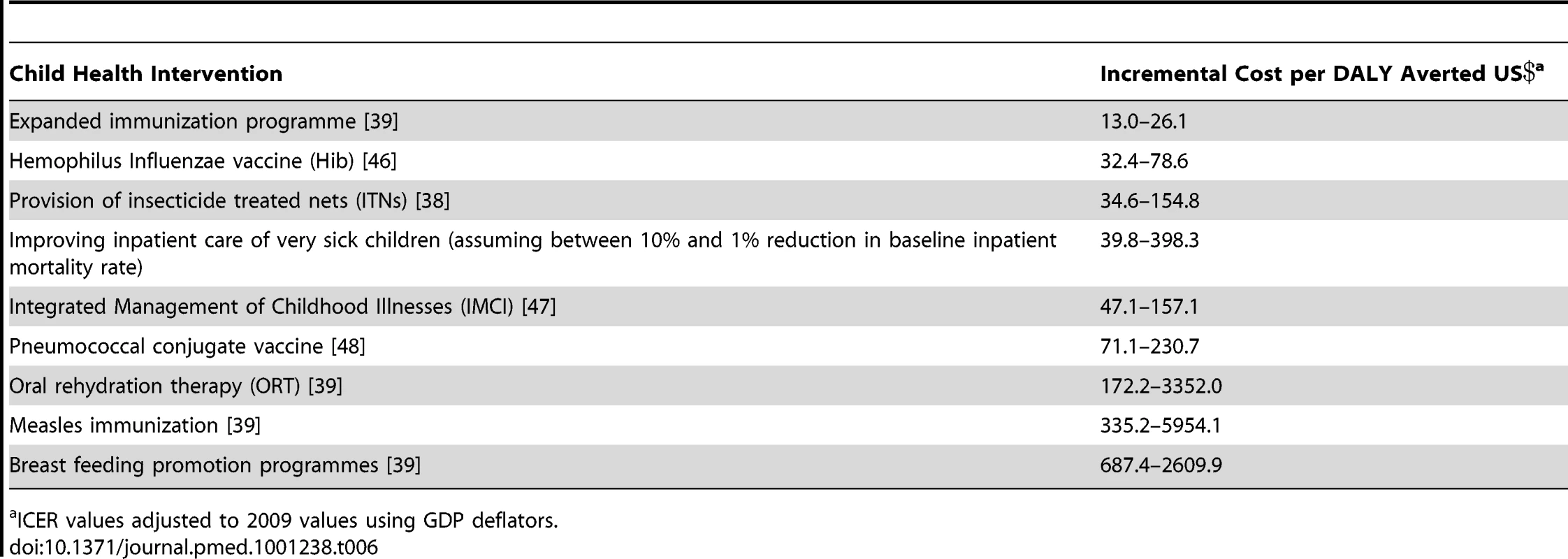 Cost per DALY averted estimates of comparable child health interventions.