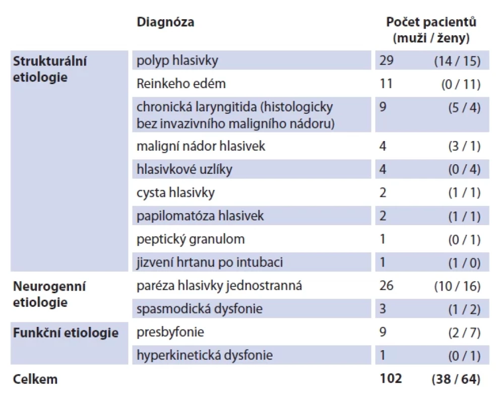 Zastoupení pacientů ve třech skupinách dle etiologie dysfonie, 102 pacientů (muži n = 38, ženy n = 64). Tab. 1. Representation of patients in three groups according to the etiology of dysphonia, 102 patients (men N = 38, women N = 64)