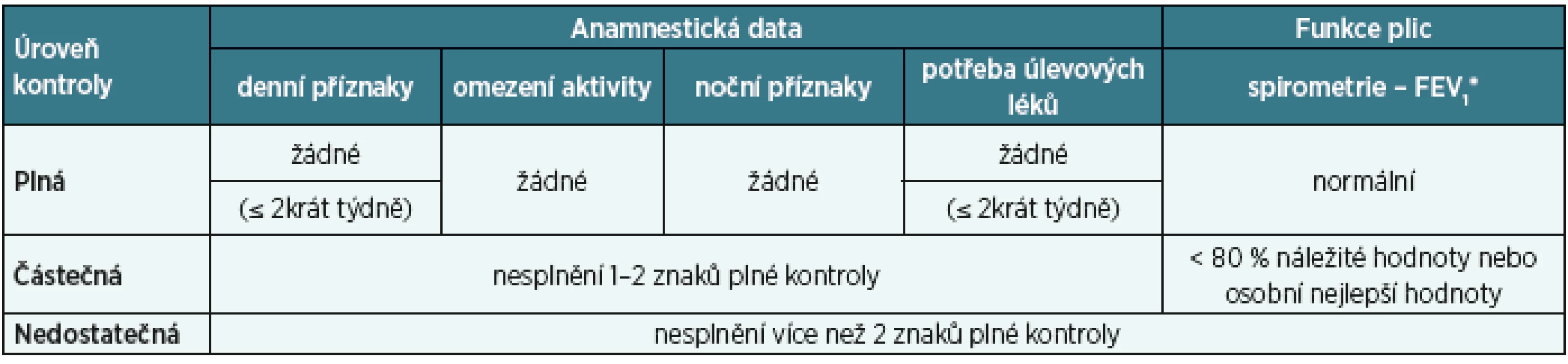 Klasifikace astma bronchiale – posouzení aktuální klinické kontroly