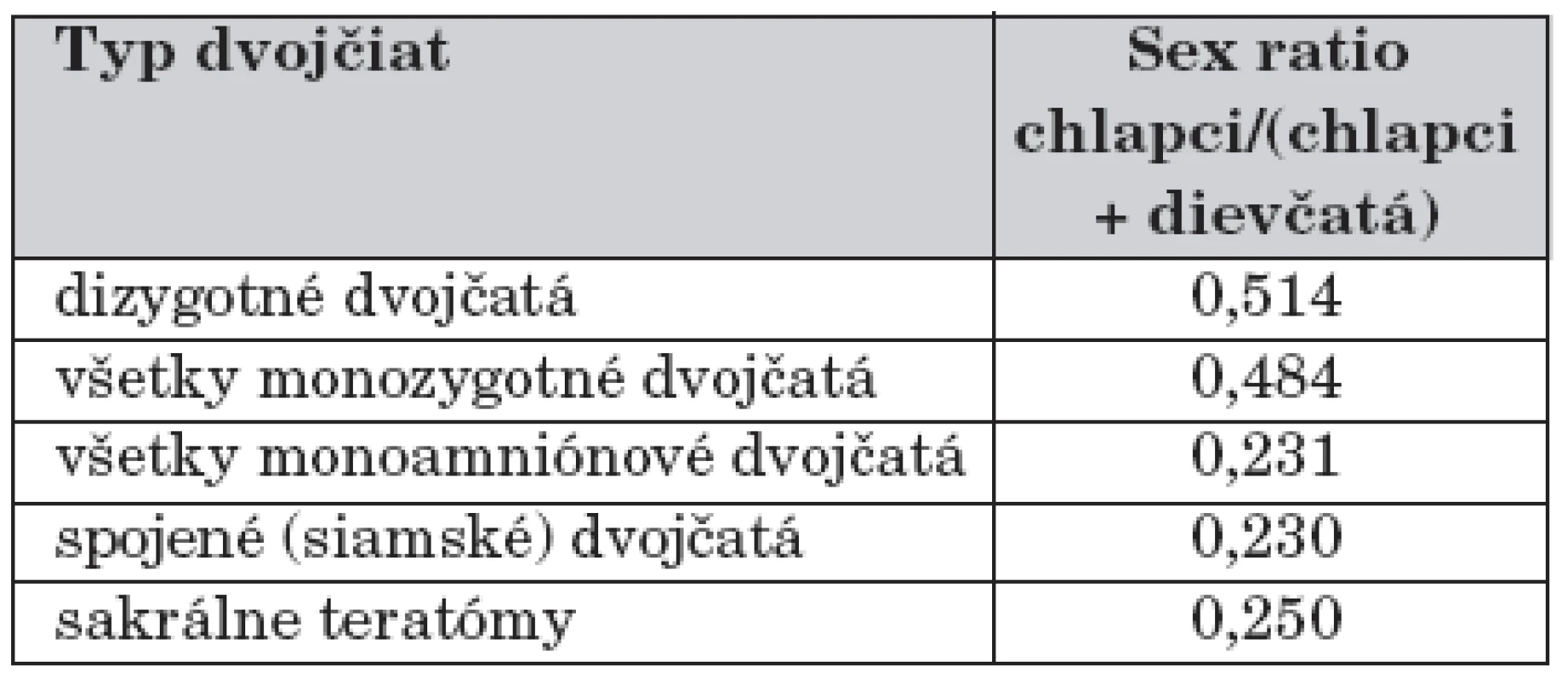 Pomer pohlaví pri dvojčatách, podľa Jamesa [12] a Deroma a kol. [5].