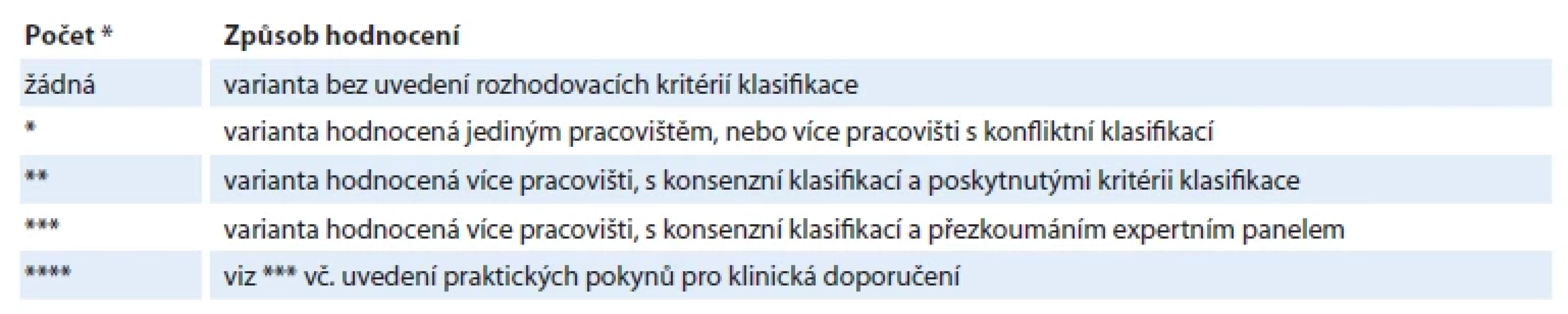 Význam označení relevance (počet *) klasifi kace variant v databázi ClinVar.