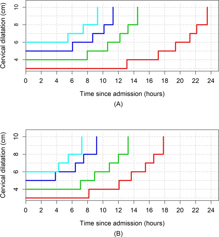 The 95th percentiles of cumulative duration of labour among nulliparous women.
