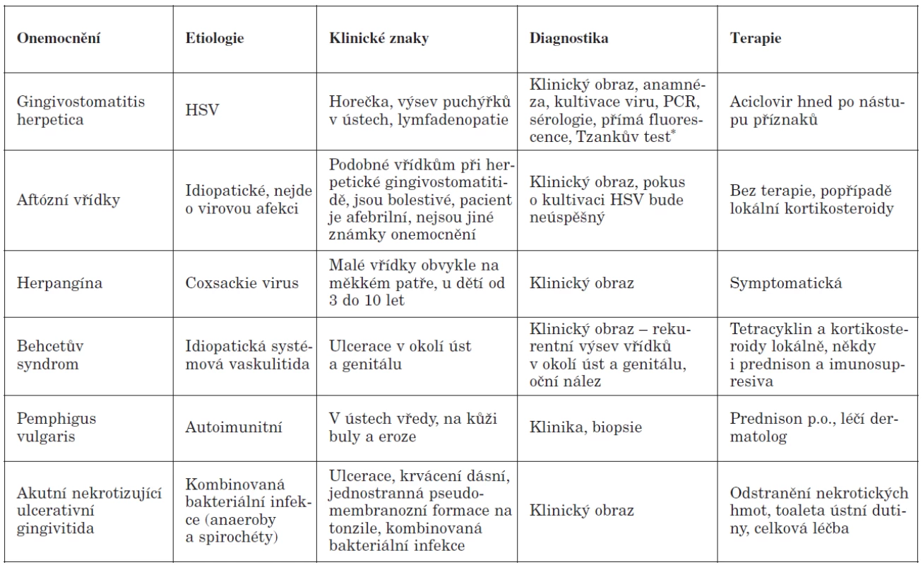 Diferenciální diagnostika erythema multiforme v ústní dutině.