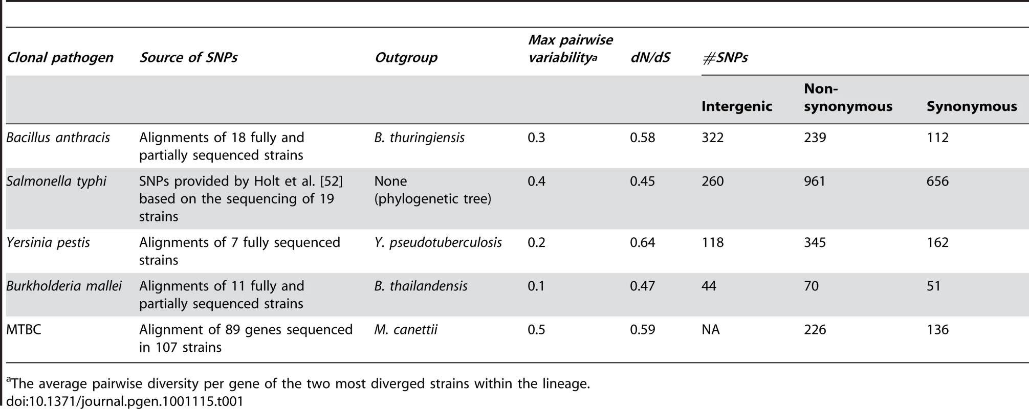 Clonal pathogen lineages analyzed in study.