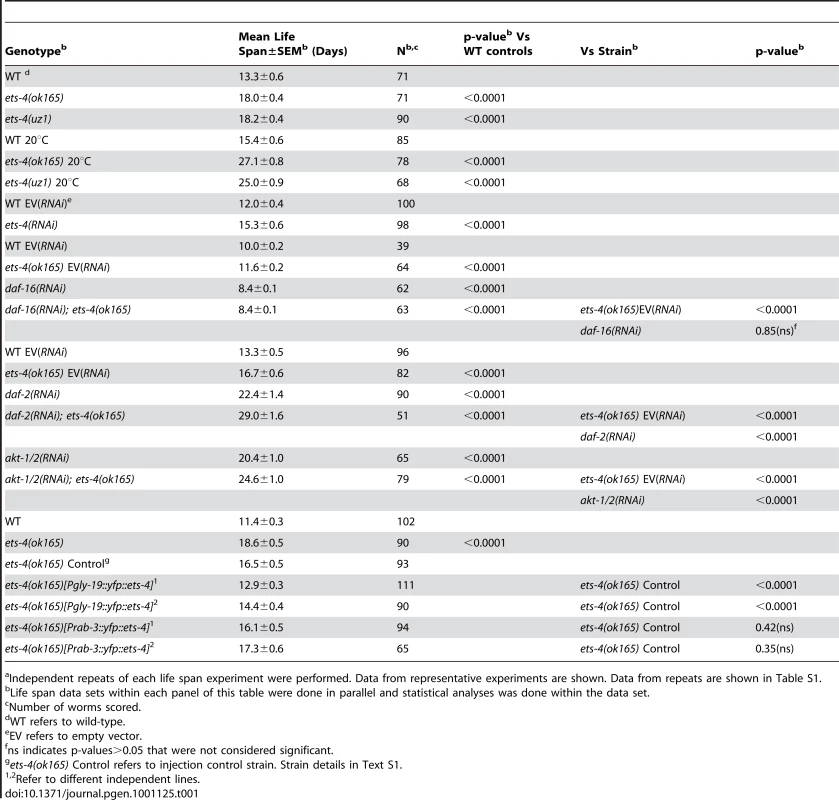Summary of Life Span Analysis for <i>ets-4(ok165)</i> and <i>ets-4(uz1)</i> Worms<em class="ref">a</em>.