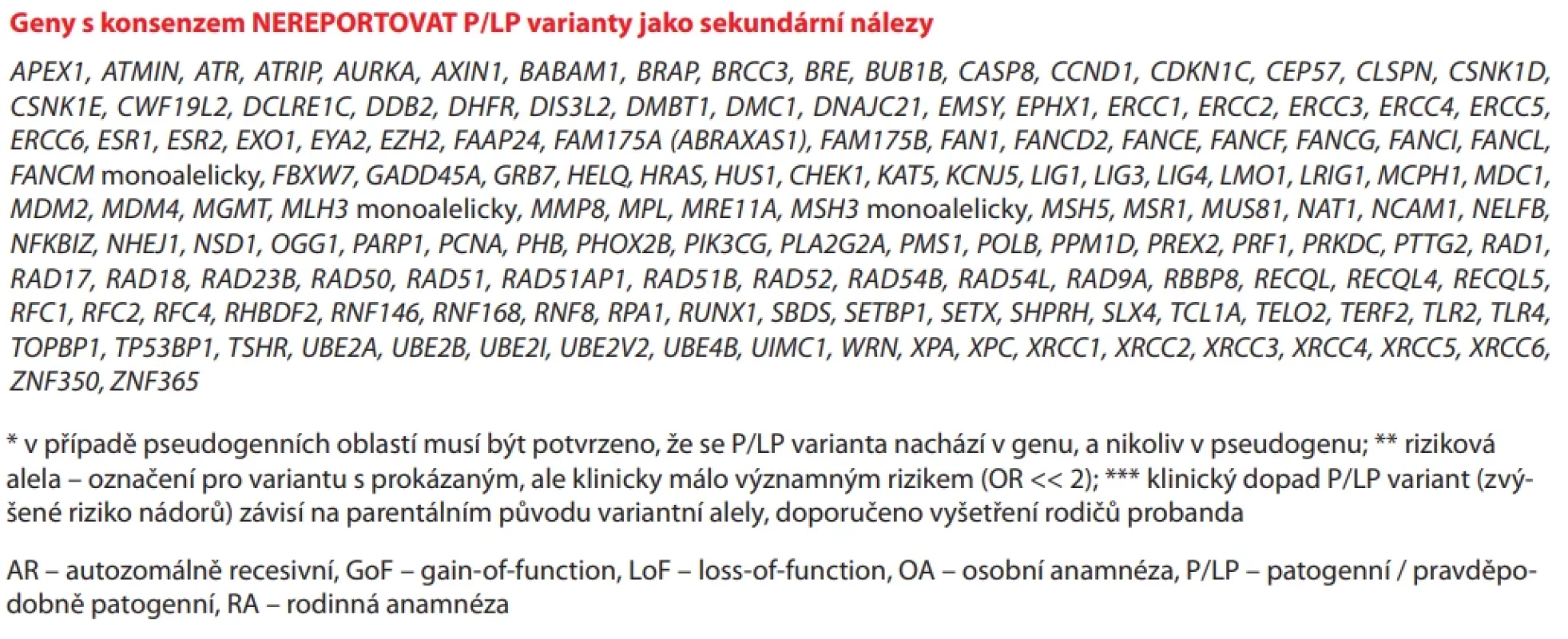 pokračování. Konsenzus týkající se rutinního reportování sekundárních nálezů P/LP variant při vyšetření nádorové predispozice (hodnoceny geny v rozsahu panelu CZECANCA v1.22) [9]. 