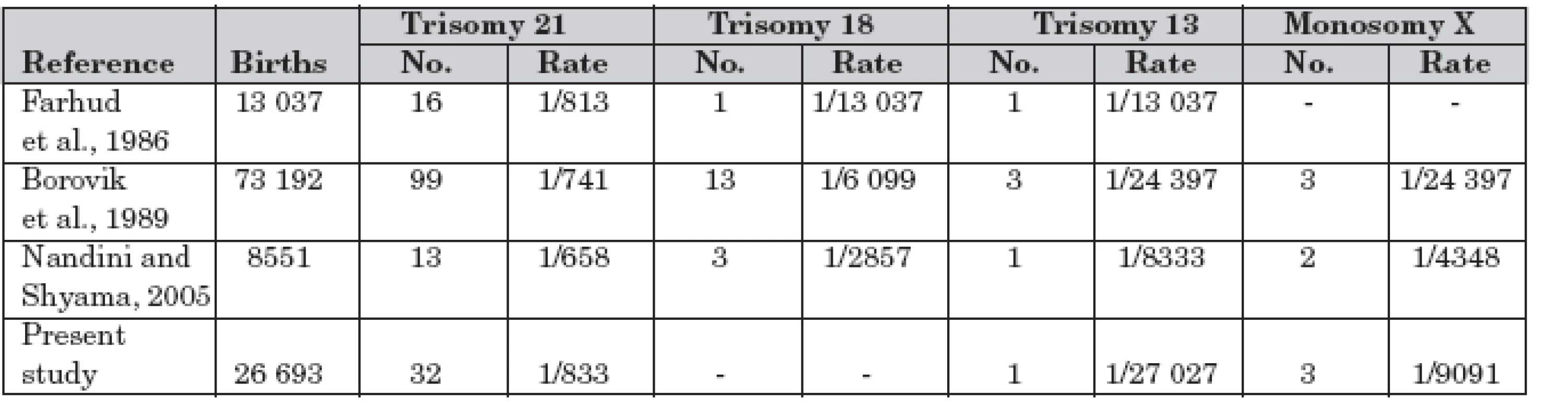 Comparison of numerical chromosomal abnormalities in the present study with other studies.
