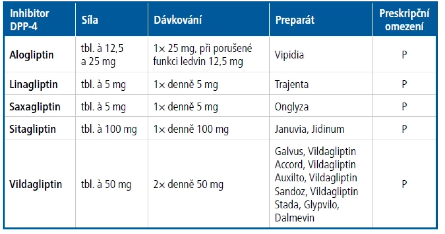Přehled inhibitorů DPP-4 dostupných na trhu (uvedeno bez kombinovaných preparátů)