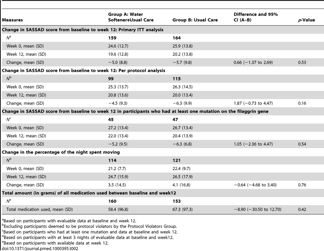 Objective outcome measures (primary and secondary).