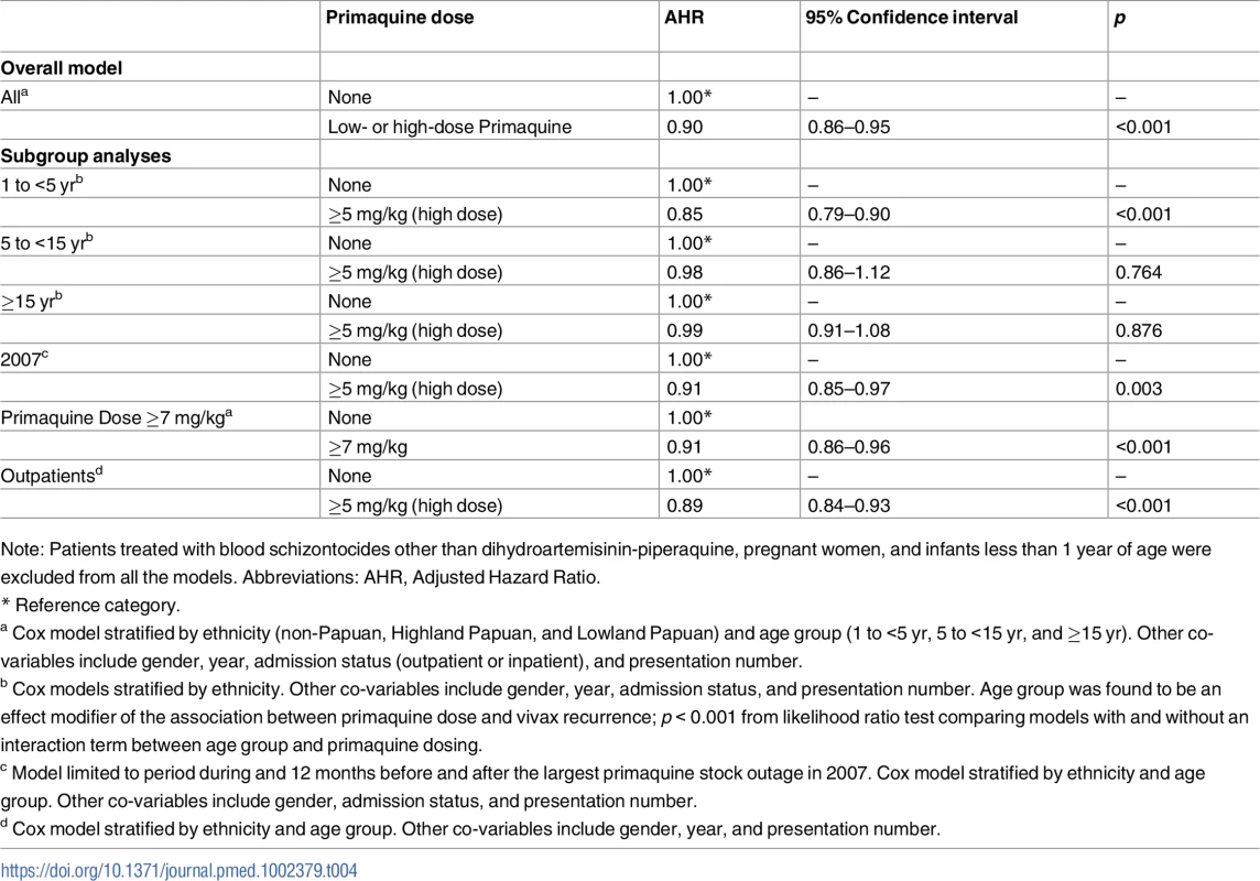 Results of Cox proportional hazards models for the effect of primaquine on the risk of re-presentation to hospital with <i>P</i>. <i>vivax</i> malaria within 12 months of being treated for <i>P</i>. <i>vivax</i> malaria.