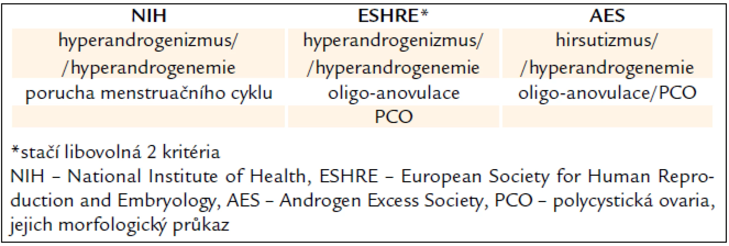 Přehled platných diagnostických kritérií syndromu polycystických ovarií