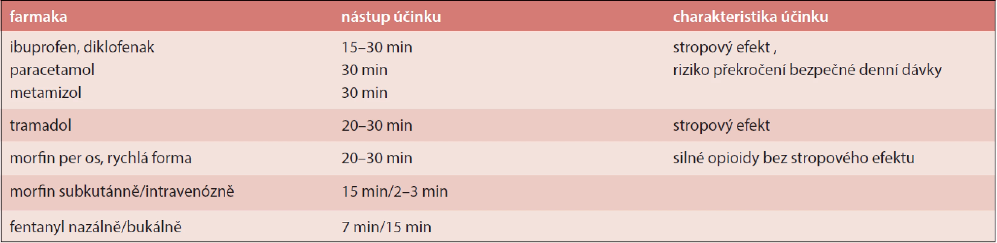 Příklady a charakteristika analgetik užívaných při průlomové bolesti (záchranná medikace)