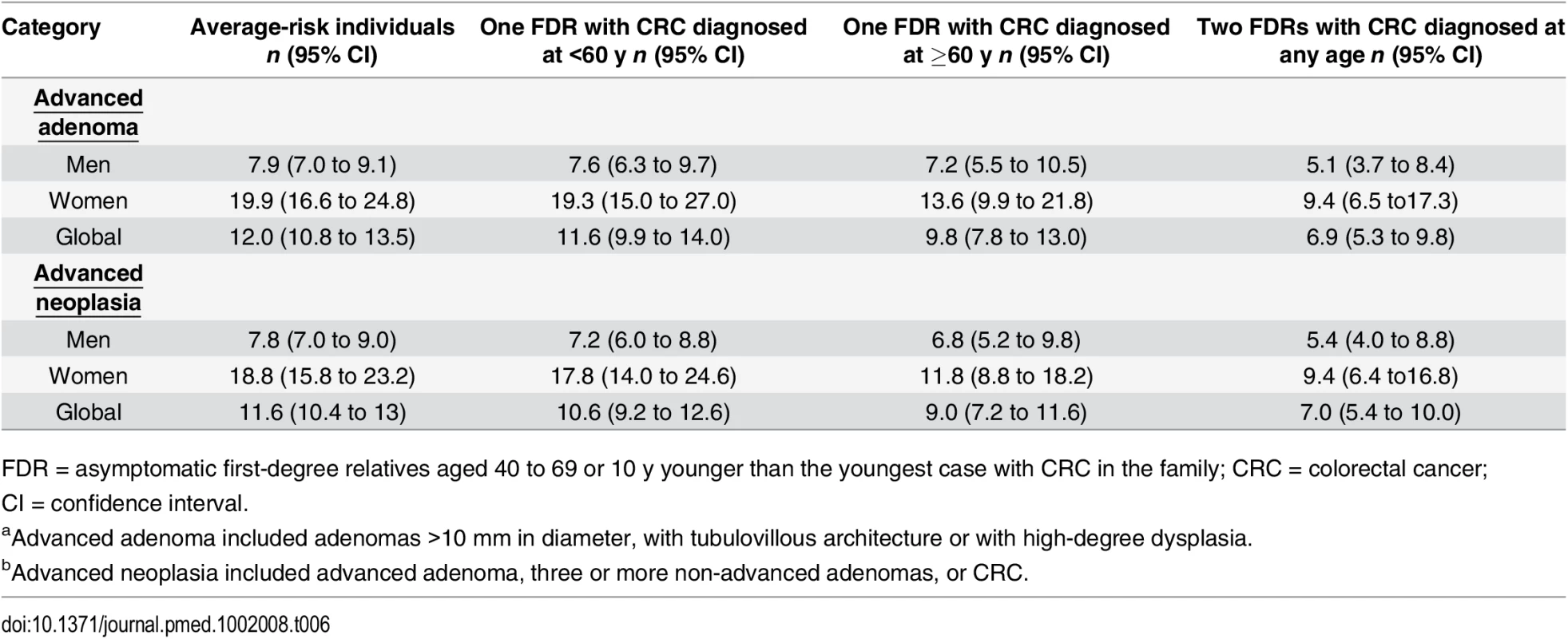 Number of colonoscopies needed to detect one advanced adenoma<em class="ref"><sup>a</sup></em> and one advanced neoplasia<em class="ref"><sup>b</sup></em> according to familial risk.
